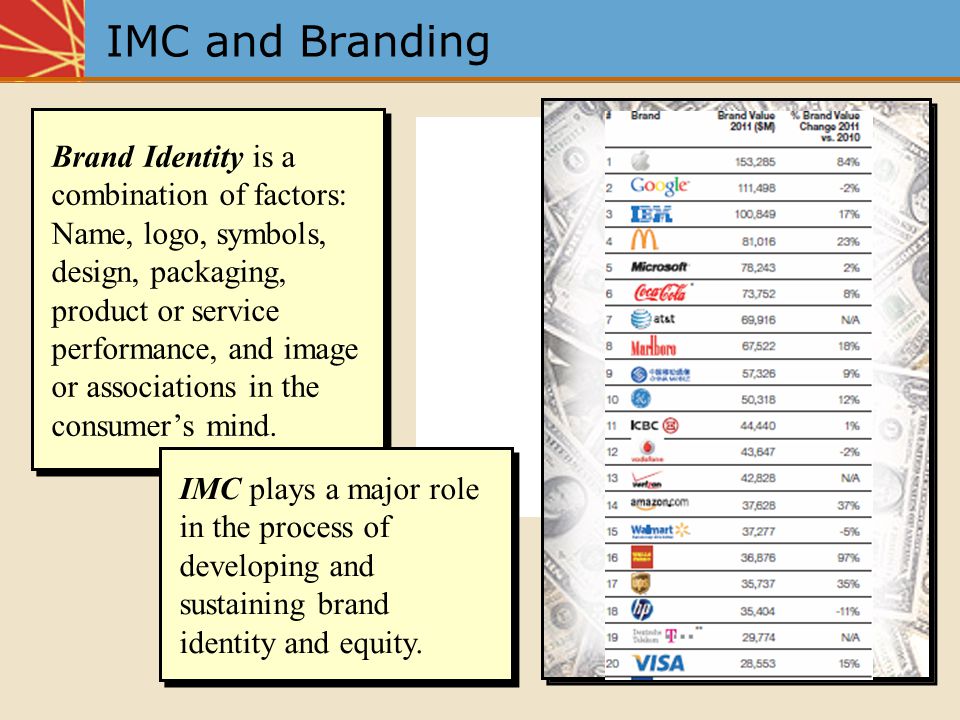 IMC and Branding Brand Identity is a combination of factors: Name, logo, symbols, design, packaging, product or service performance, and image or associations in the consumer’s mind.