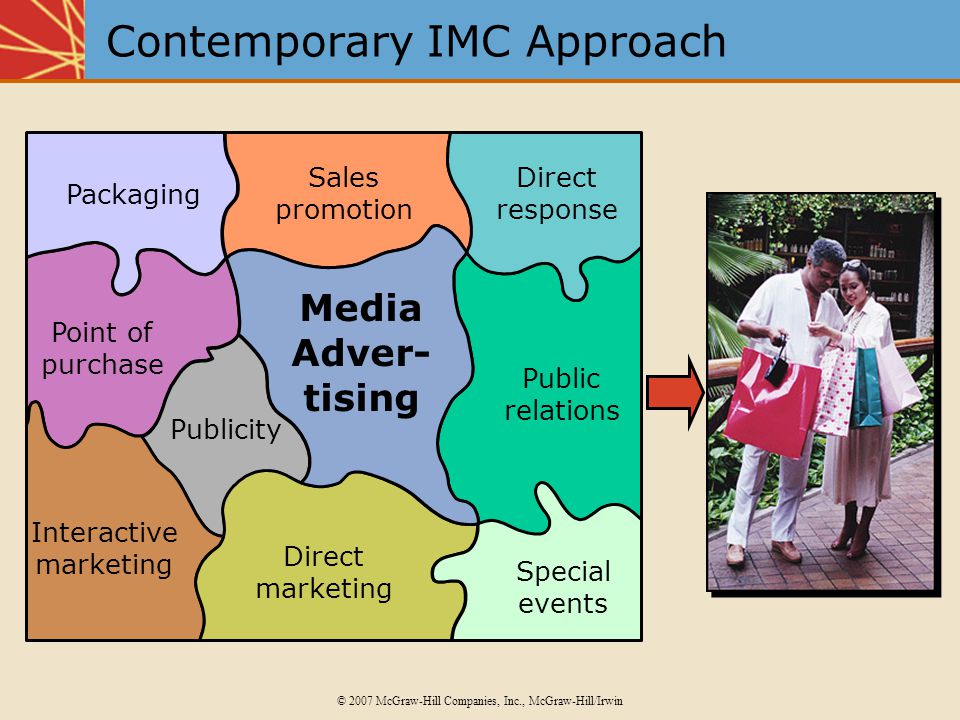 Contemporary IMC Approach Point of purchase Publicity Interactive marketing Public relations Direct marketing Special events Packaging Sales promotion Direct response Media Adver- tising © 2007 McGraw-Hill Companies, Inc., McGraw-Hill/Irwin