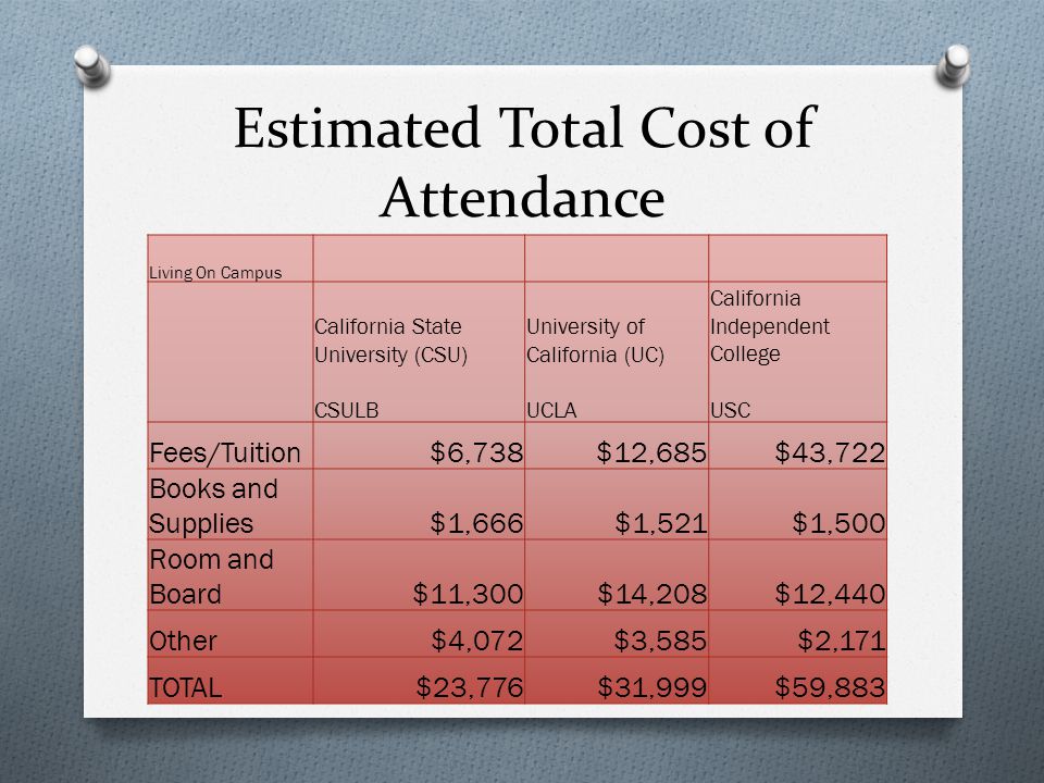 Estimated Total Cost of Attendance Living On Campus California State University (CSU) CSULB University of California (UC) UCLA California Independent College USC Fees/Tuition$6,738$12,685$43,722 Books and Supplies$1,666$1,521$1,500 Room and Board$11,300$14,208$12,440 Other$4,072$3,585$2,171 TOTAL$23,776$31,999$59,883