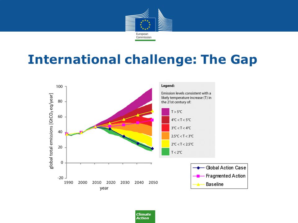 Climate Action International challenge: The Gap