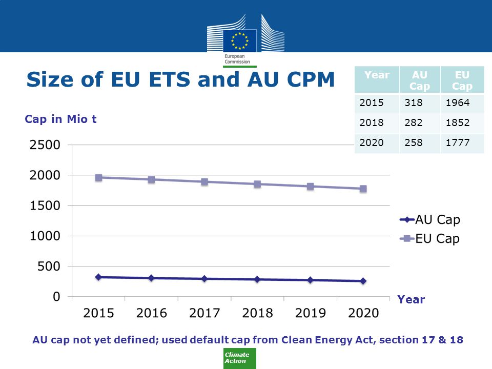 Climate Action Size of EU ETS and AU CPM Cap in Mio t Year AU cap not yet defined; used default cap from Clean Energy Act, section 17 & 18 YearAU Cap EU Cap