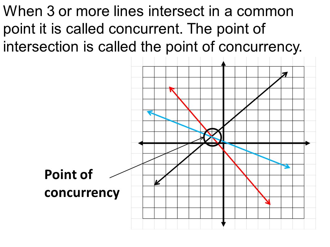 When 3 or more lines intersect in a common point it is called concurrent.