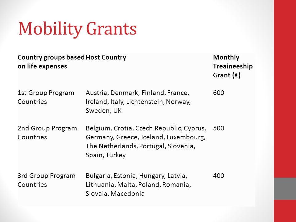 Mobility Grants Country groups based on life expenses Host CountryMonthly Treaineeship Grant (€) 1st Group Program Countries Austria, Denmark, Finland, France, Ireland, Italy, Lichtenstein, Norway, Sweden, UK 600 2nd Group Program Countries Belgium, Crotia, Czech Republic, Cyprus, Germany, Greece, Iceland, Luxembourg, The Netherlands, Portugal, Slovenia, Spain, Turkey 500 3rd Group Program Countries Bulgaria, Estonia, Hungary, Latvia, Lithuania, Malta, Poland, Romania, Slovaia, Macedonia 400