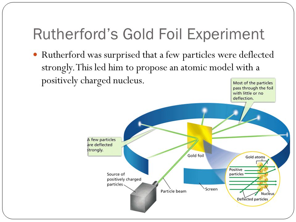 Rutherford’s Gold Foil Experiment Rutherford was surprised that a few particles were deflected strongly.