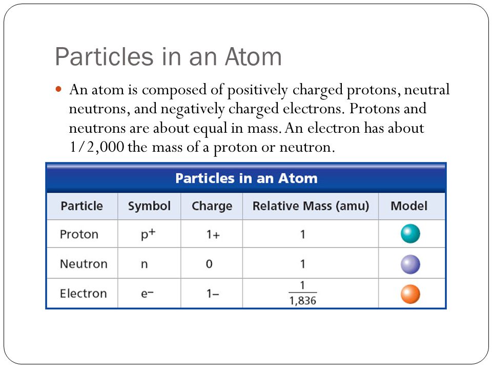 Particles in an Atom An atom is composed of positively charged protons, neutral neutrons, and negatively charged electrons.