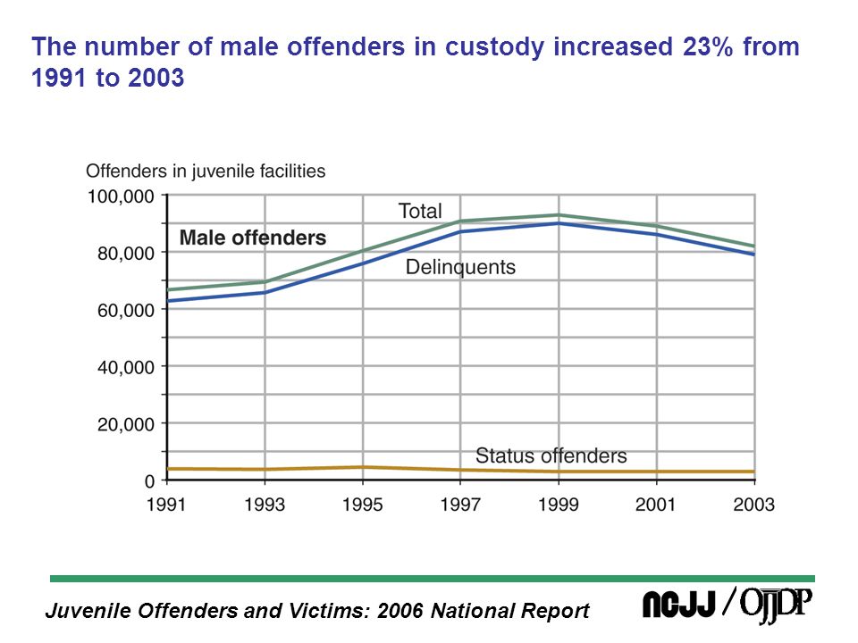 Juvenile Offenders and Victims: 2006 National Report The number of male offenders in custody increased 23% from 1991 to 2003