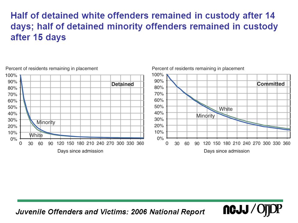 Juvenile Offenders and Victims: 2006 National Report Half of detained white offenders remained in custody after 14 days; half of detained minority offenders remained in custody after 15 days