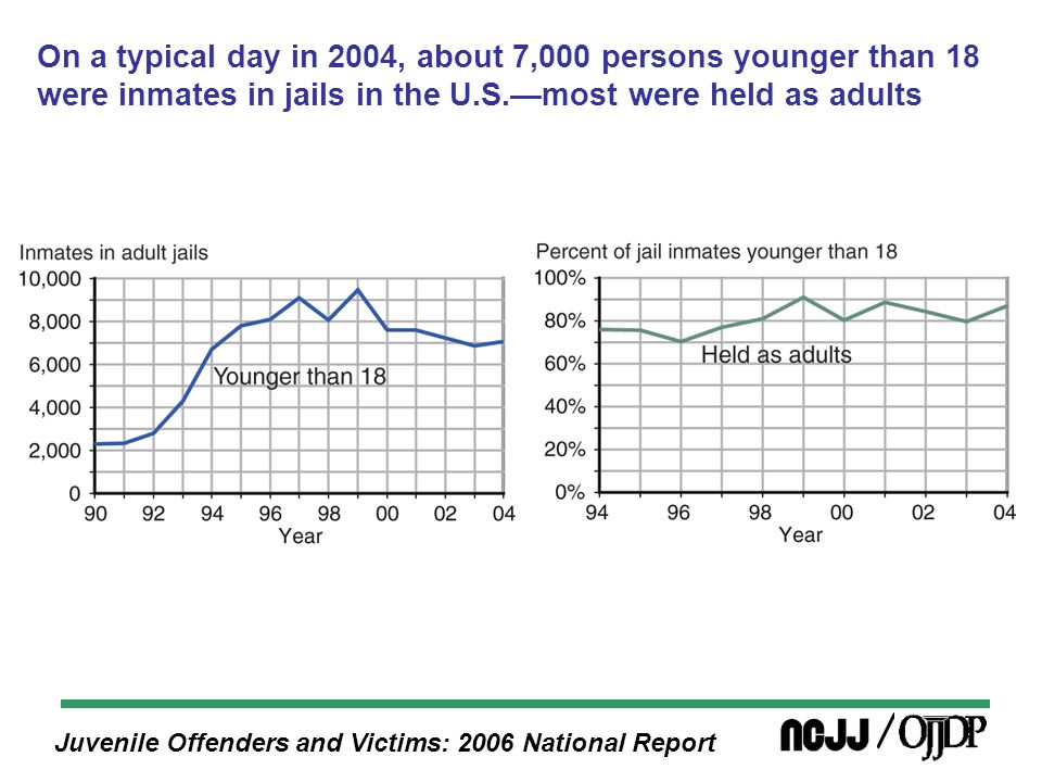 Juvenile Offenders and Victims: 2006 National Report On a typical day in 2004, about 7,000 persons younger than 18 were inmates in jails in the U.S.—most were held as adults
