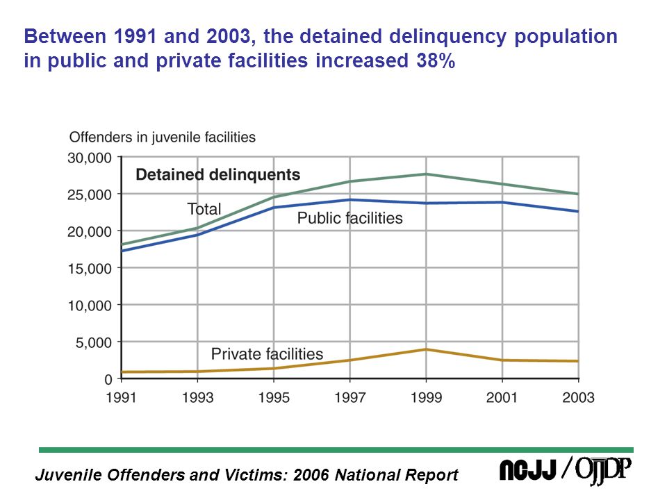 Juvenile Offenders and Victims: 2006 National Report Between 1991 and 2003, the detained delinquency population in public and private facilities increased 38%