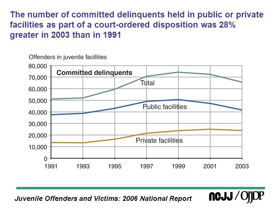 Juvenile Offenders and Victims: 2006 National Report The number of committed delinquents held in public or private facilities as part of a court-ordered disposition was 28% greater in 2003 than in 1991