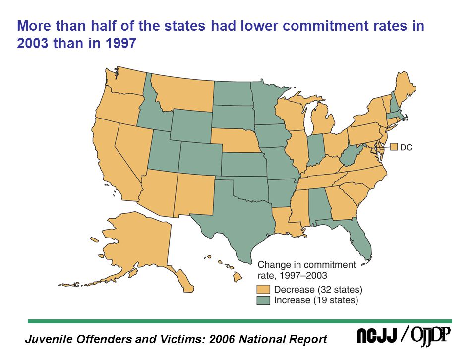 Juvenile Offenders and Victims: 2006 National Report More than half of the states had lower commitment rates in 2003 than in 1997