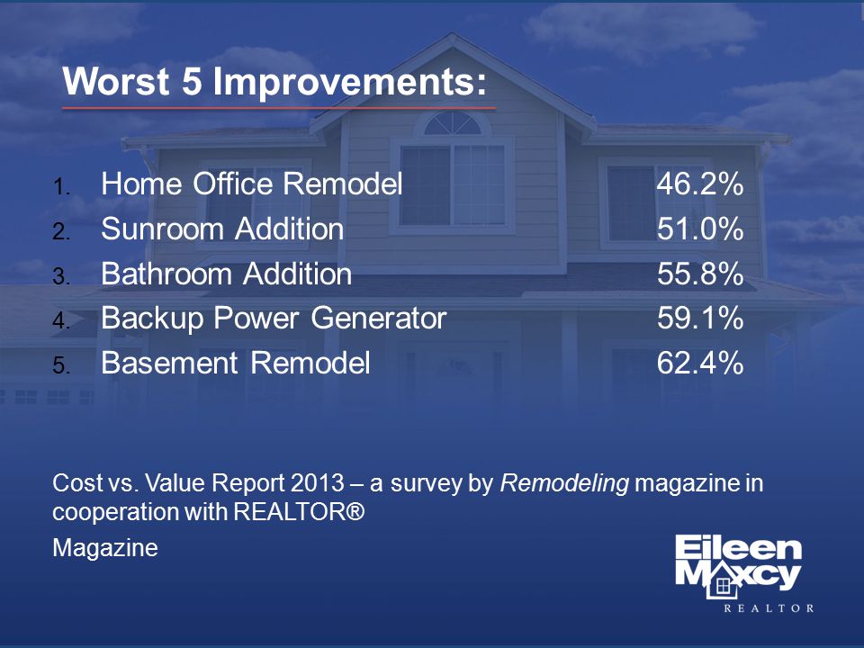 Worst 5 Improvements: 1. Home Office Remodel46.2% 2.
