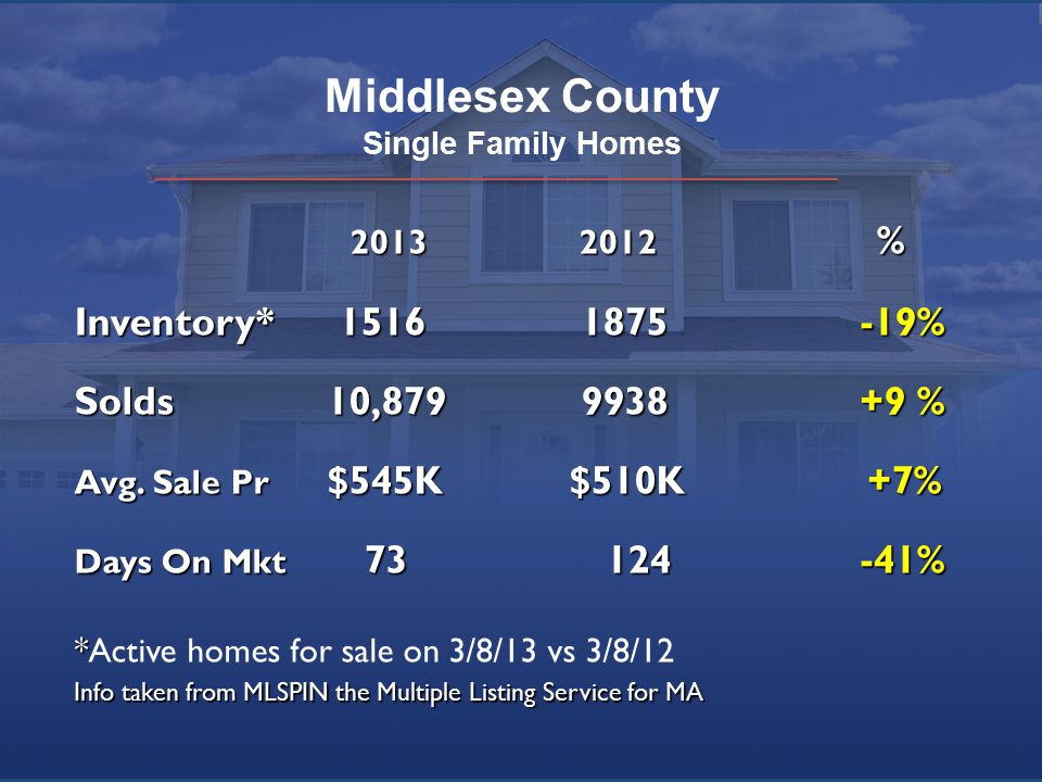 Middlesex County Single Family Homes % % Inventory* % Solds 10, % Avg.
