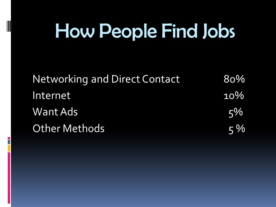 How People Find Jobs Networking and Direct Contact80% Internet10% Want Ads 5% Other Methods 5 %