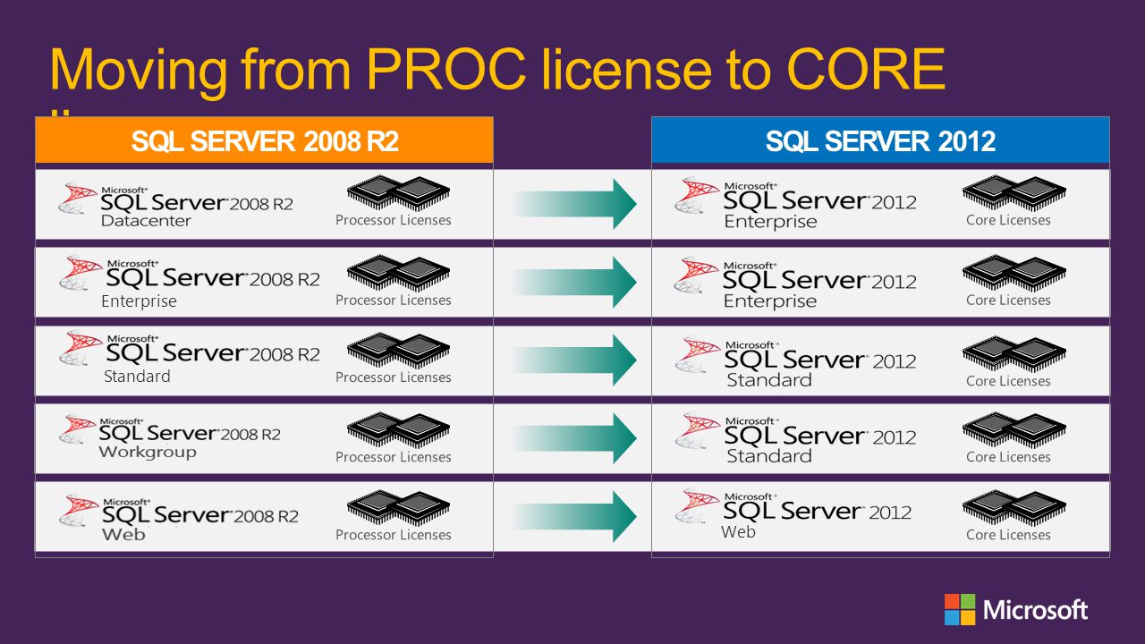 Moving from PROC license to CORE license Enterprise Standard Web
