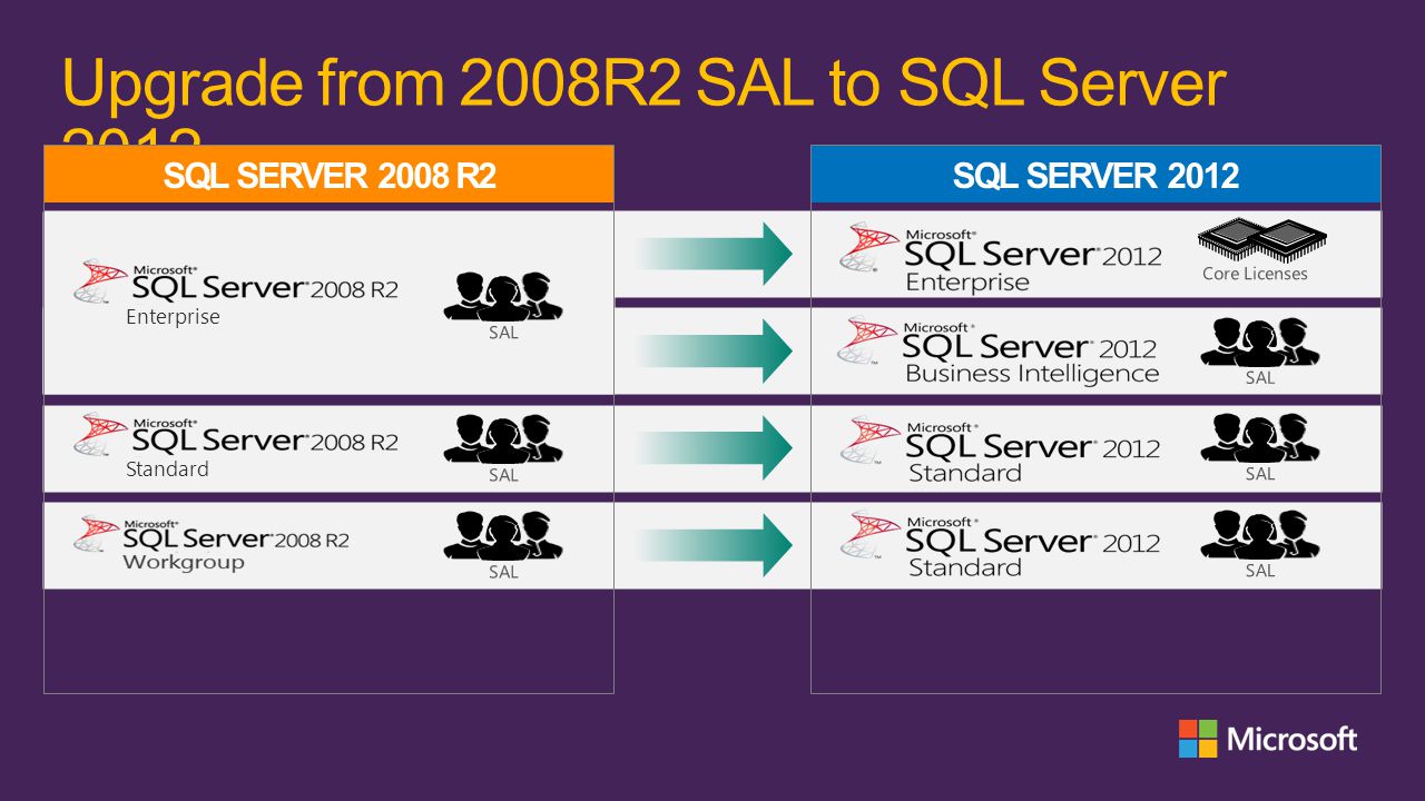 Upgrade from 2008R2 SAL to SQL Server 2012 Standard Enterprise