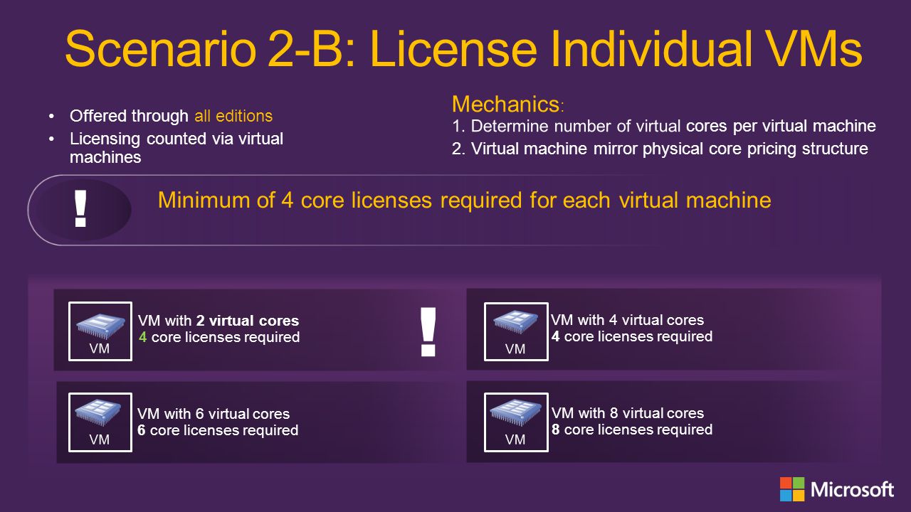 VM with 8 virtual cores 8 core licenses required VM with 6 virtual cores 6 core licenses required VM with 4 virtual cores 4 core licenses required VM with 2 virtual cores 4 core licenses required Minimum of 4 core licenses required for each virtual machine Offered through all editions Licensing counted via virtual machines