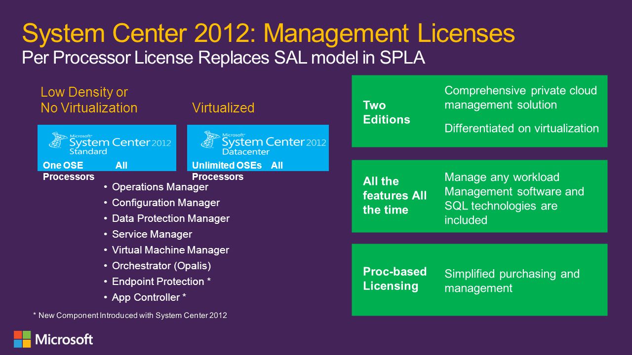 System Center 2012: Management Licenses Per Processor License Replaces SAL model in SPLA Operations Manager Configuration Manager Data Protection Manager Service Manager Virtual Machine Manager Orchestrator (Opalis) Endpoint Protection * App Controller * One OSE All Processors Unlimited OSEs All Processors Low Density or No Virtualization Virtualized