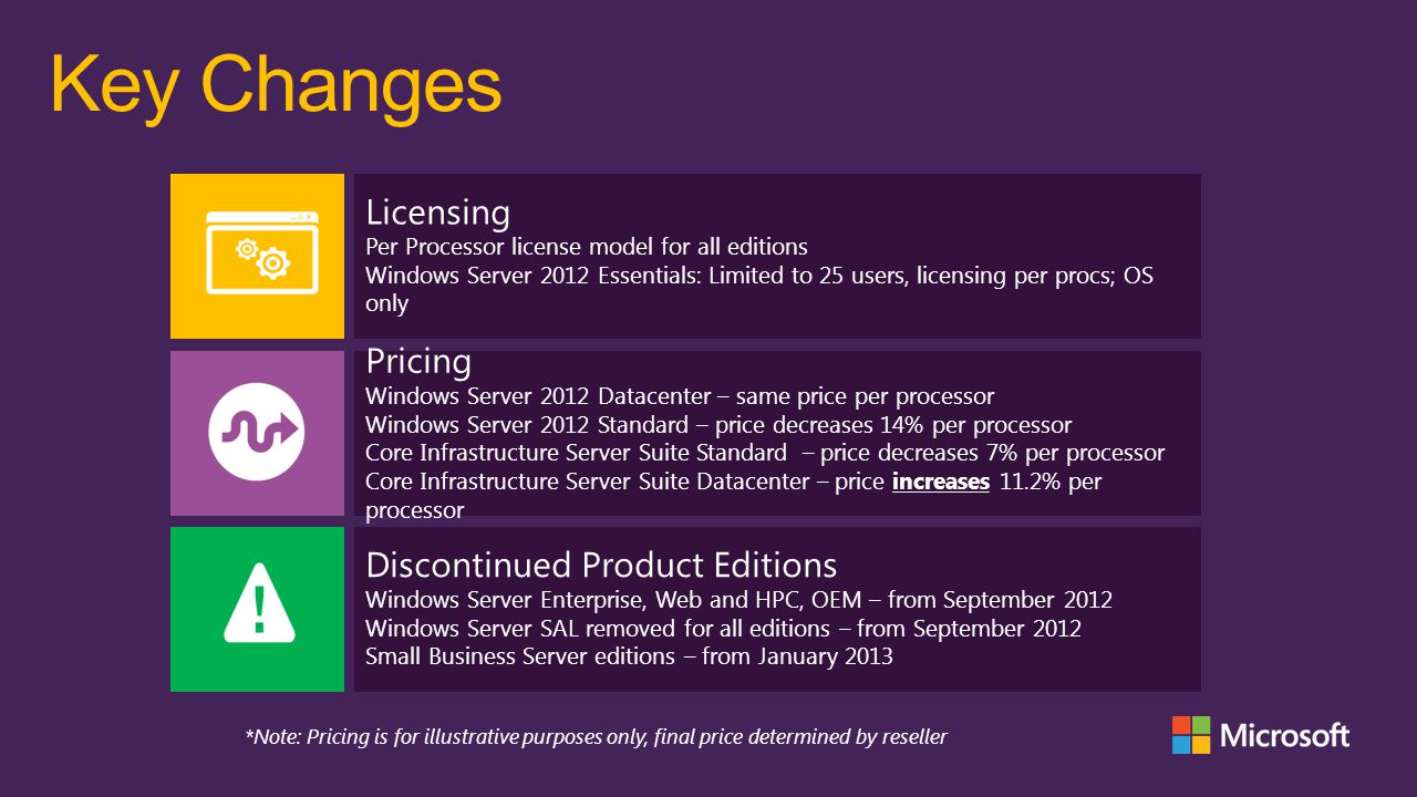 Pricing Windows Server 2012 Datacenter – same price per processor Windows Server 2012 Standard – price decreases 14% per processor Core Infrastructure Server Suite Standard – price decreases 7% per processor Core Infrastructure Server Suite Datacenter – price increases 11.2% per processor Discontinued Product Editions Windows Server Enterprise, Web and HPC, OEM – from September 2012 Windows Server SAL removed for all editions – from September 2012 Small Business Server editions – from January 2013 Licensing Per Processor license model for all editions Windows Server 2012 Essentials: Limited to 25 users, licensing per procs; OS only Key Changes *Note: Pricing is for illustrative purposes only, final price determined by reseller