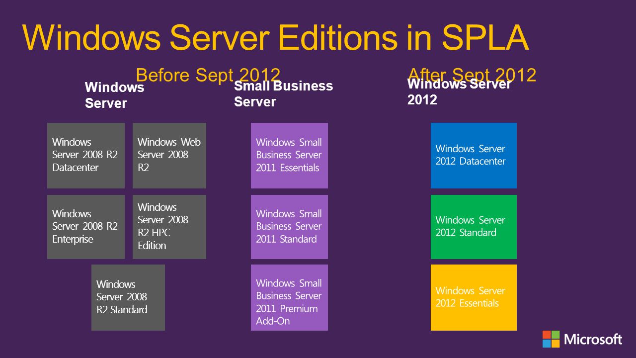 Windows Server Editions in SPLA Before Sept 2012After Sept 2012 Windows Server Small Business Server Windows Server 2008 R2 Enterprise Windows Server 2008 R2 Standard Windows Web Server 2008 R2 Windows Server 2008 R2 HPC Edition Windows Server 2008 R2 Datacenter Windows Server 2012