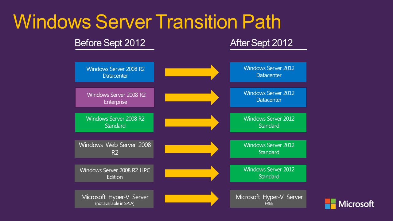 Windows Server Transition Path Before Sept 2012 After Sept 2012