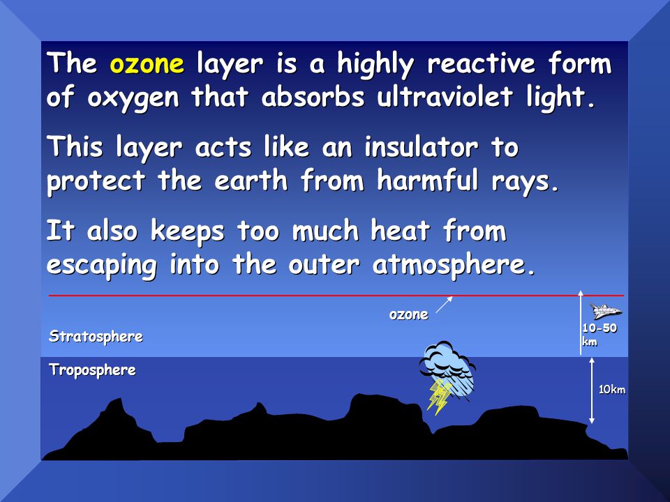 Troposphere 10km Stratosphere ozone km The ozone layer is a highly reactive form of oxygen that absorbs ultraviolet light.