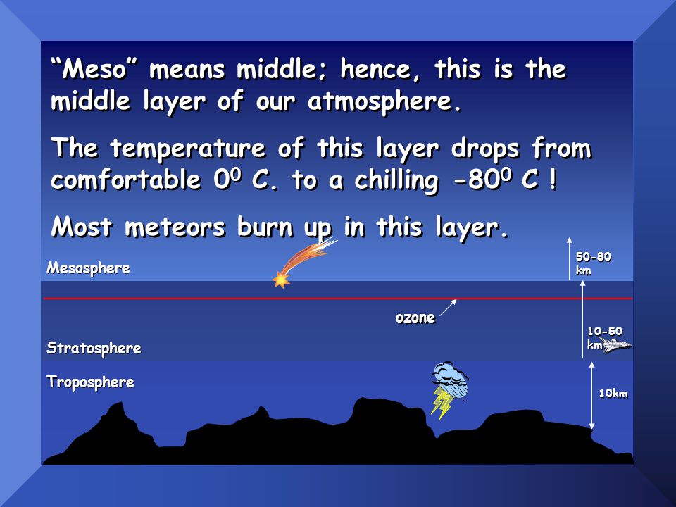 Meso means middle; hence, this is the middle layer of our atmosphere.