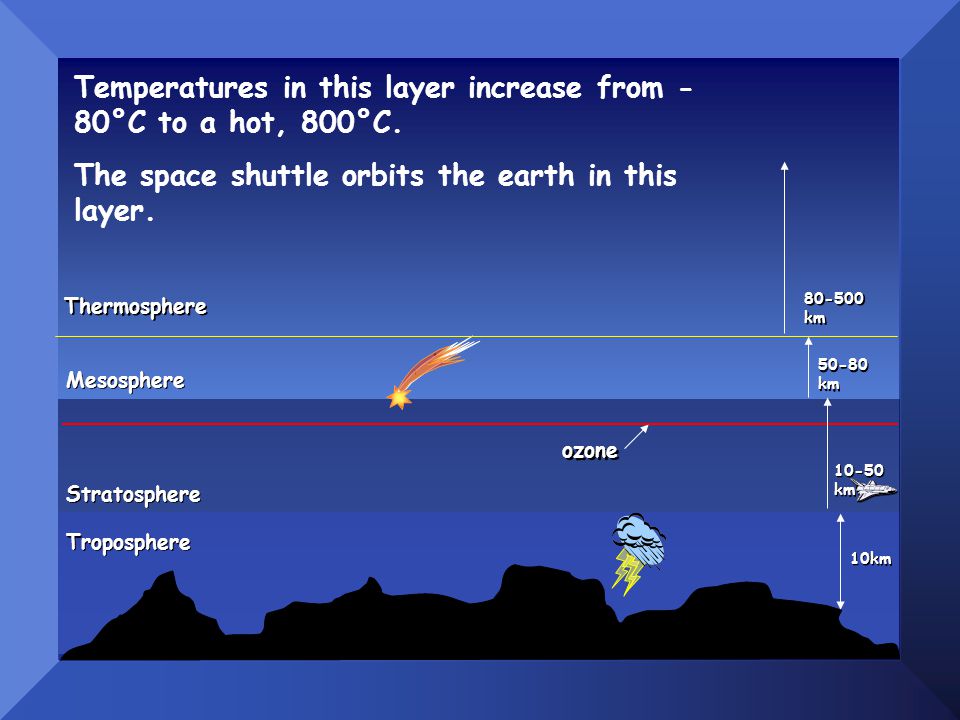 10km ozone km Troposphere Stratosphere Mesosphere km Thermosphere km Temperatures in this layer increase from - 80°C to a hot, 800°C.