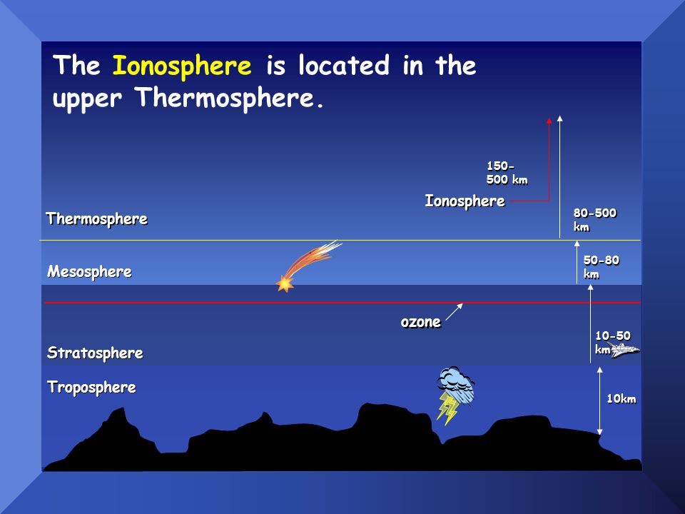 10km ozone km Troposphere Stratosphere Mesosphere km Thermosphere km The Ionosphere is located in the upper Thermosphere.