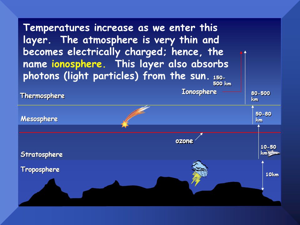 10km ozone km Troposphere Stratosphere Mesosphere km Thermosphere km Temperatures increase as we enter this layer.