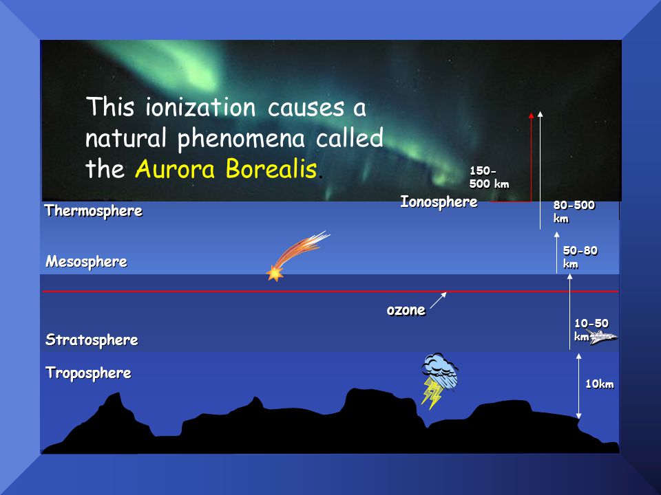 10km ozone km Troposphere Stratosphere Mesosphere km Thermosphere Ionosphere km km This ionization causes a natural phenomena called the Aurora Borealis.