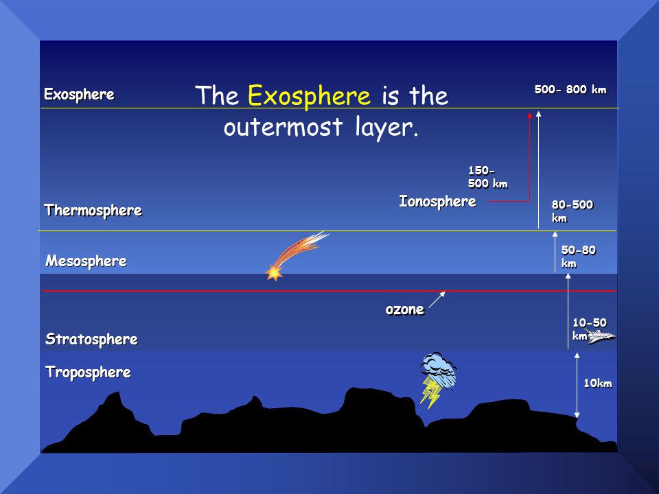 10km ozone km Troposphere Stratosphere Mesosphere km Thermosphere km Ionosphere km Exosphere km The Exosphere is the outermost layer.