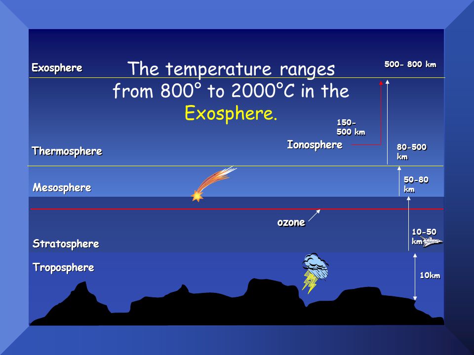 10km ozone km Troposphere Stratosphere Mesosphere km Thermosphere km Ionosphere km Exosphere km The temperature ranges from 800° to 2000°C in the Exosphere.