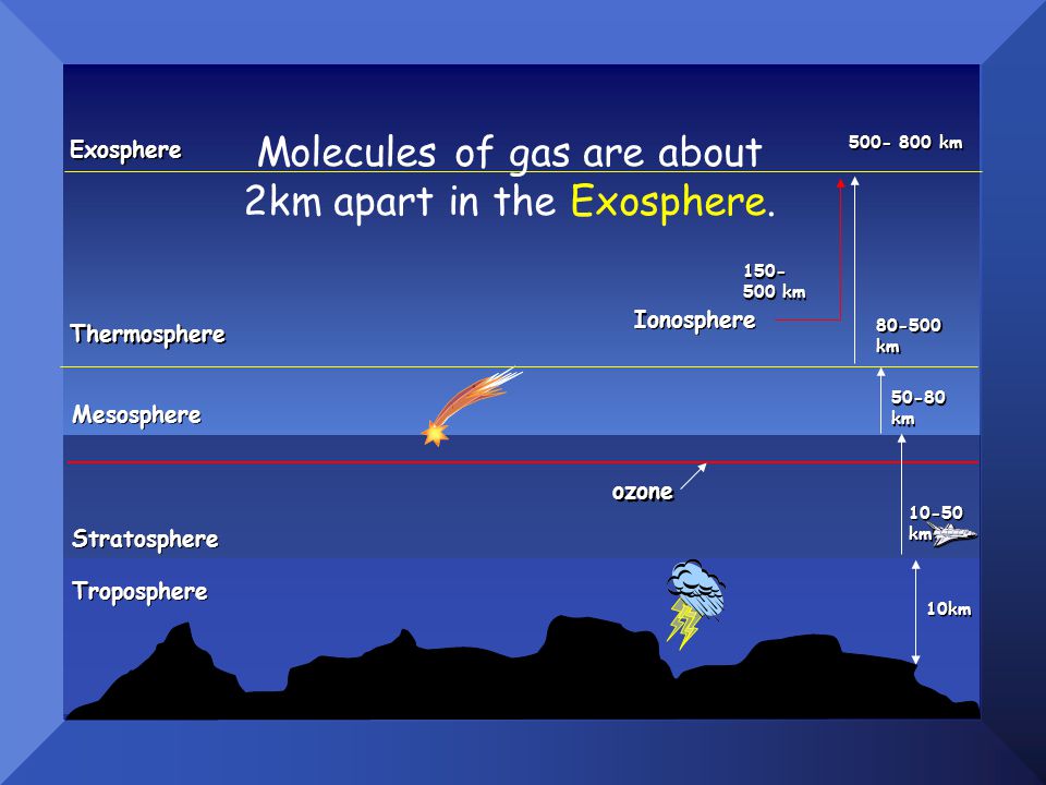 10km ozone km Troposphere Stratosphere Mesosphere km Thermosphere km Ionosphere km Exosphere km Molecules of gas are about 2km apart in the Exosphere.