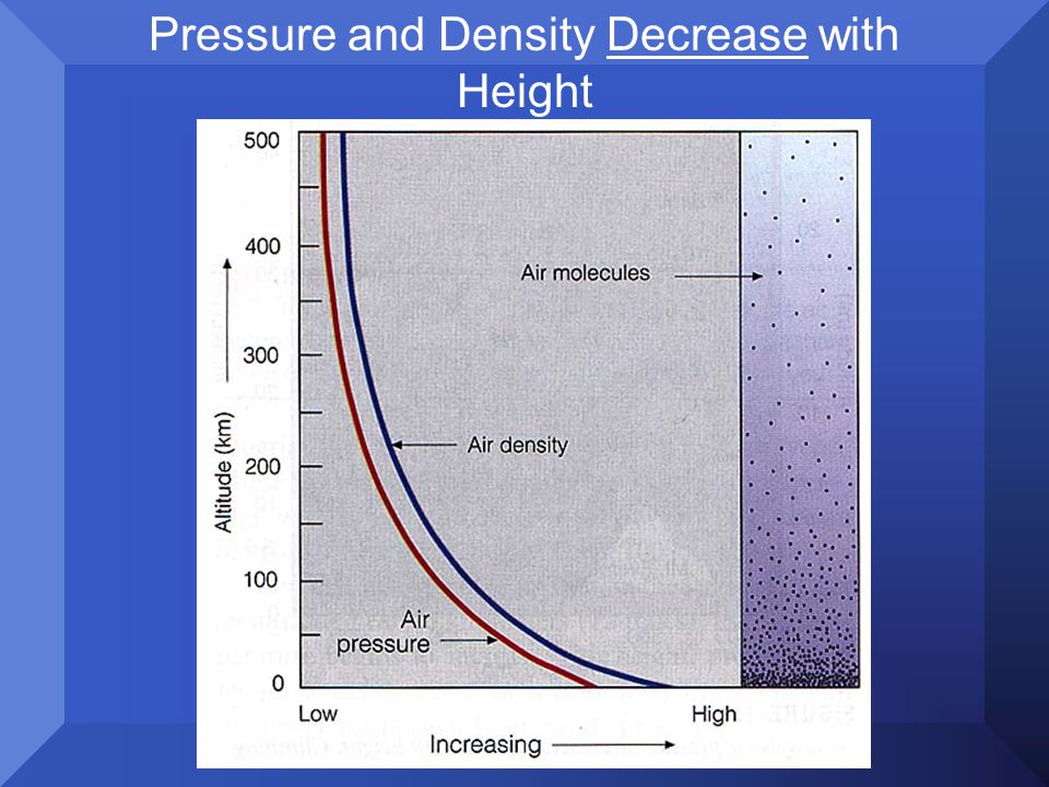 Pressure and Density Decrease with Height