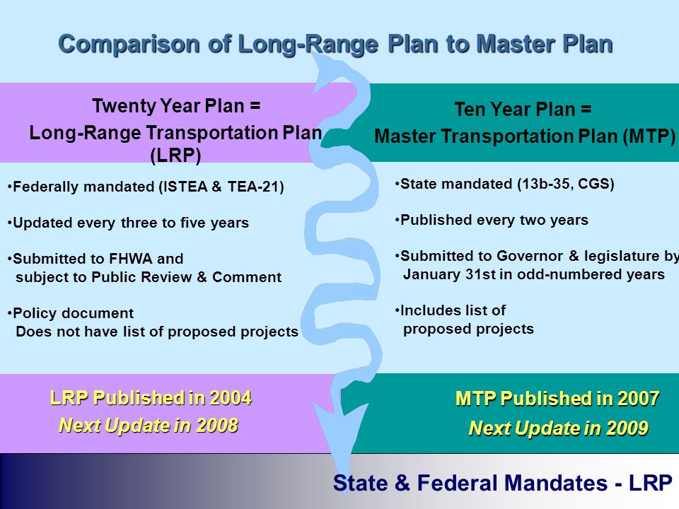 Comparison of Long-Range Plan to Master Plan Comparison of Long-Range Plan to Master Plan MTP Published in 2007 Next Update in 2009 Ten Year Plan = Master Transportation Plan (MTP) Federally mandated (ISTEA & TEA-21) Updated every three to five years Submitted to FHWA and subject to Public Review & Comment Policy document Does not have list of proposed projects LRP Published in 2004 LRP Published in 2004 Next Update in 2008 Twenty Year Plan = Long-Range Transportation Plan (LRP) State mandated (13b-35, CGS) Published every two years Submitted to Governor & legislature by January 31st in odd-numbered years Includes list of proposed projects State & Federal Mandates - LRP