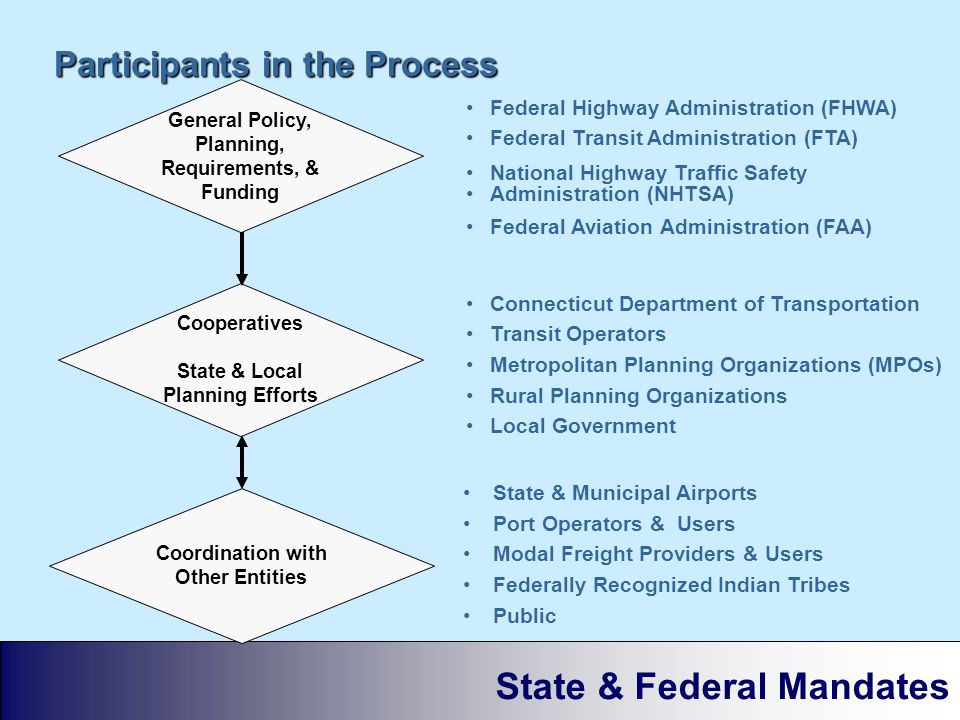Participants in the Process State & Federal Mandates Coordination with Other Entities General Policy, Planning, Requirements, & Funding Cooperatives State & Local Planning Efforts Federal Highway Administration (FHWA) Federal Transit Administration (FTA) National Highway Traffic Safety Administration (NHTSA) Federal Aviation Administration (FAA) Connecticut Department of Transportation Transit Operators Metropolitan Planning Organizations (MPOs) Rural Planning Organizations Local Government State & Municipal Airports Port Operators & Users Modal Freight Providers & Users Federally Recognized Indian Tribes Public