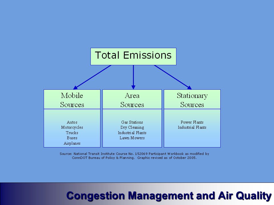 Congestion Management and Air Quality