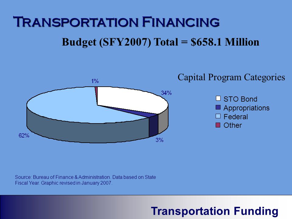 Other Federal Appropriations Transportation Financing Source: Bureau of Finance & Administration.