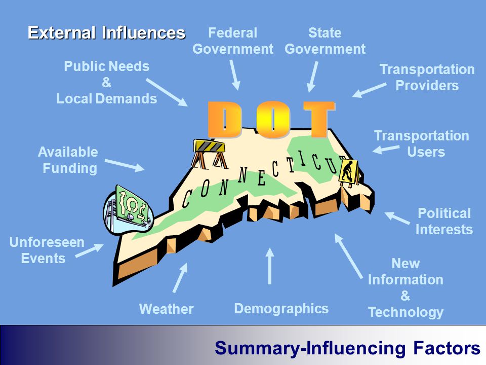 External Influences Summary-Influencing Factors Unforeseen Events Federal Government Transportation Users Political Interests Available Funding Weather Public Needs & Local Demands Demographics Transportation Providers State Government New Information & Technology
