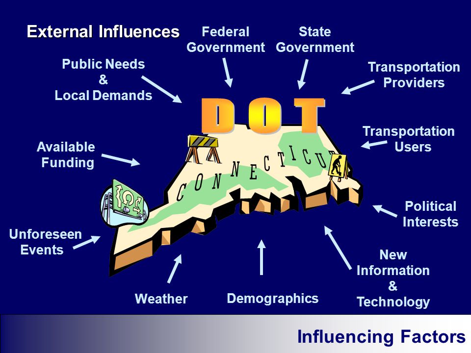 External Influences Influencing Factors Unforeseen Events Federal Government Transportation Users Political Interests Available Funding Weather Public Needs & Local Demands Demographics Transportation Providers State Government New Information & Technology