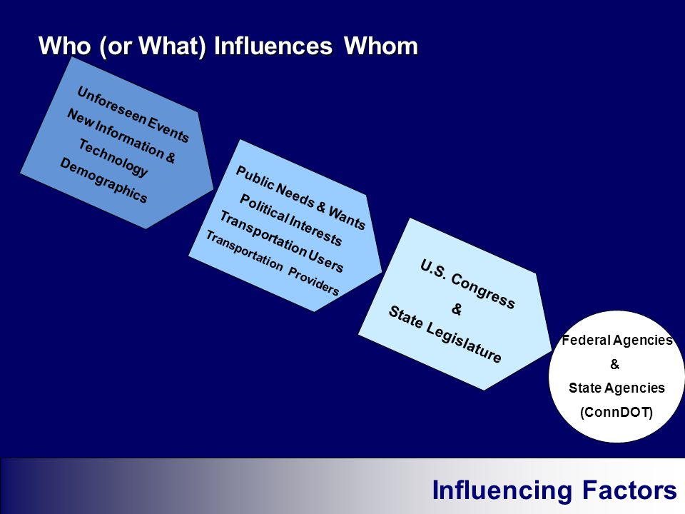 Who (or What) Influences Whom Influencing Factors Unforeseen Events New Information & Technology Demographics Public Needs & Wants Political Interests Transportation Users Transportation Providers U.S.