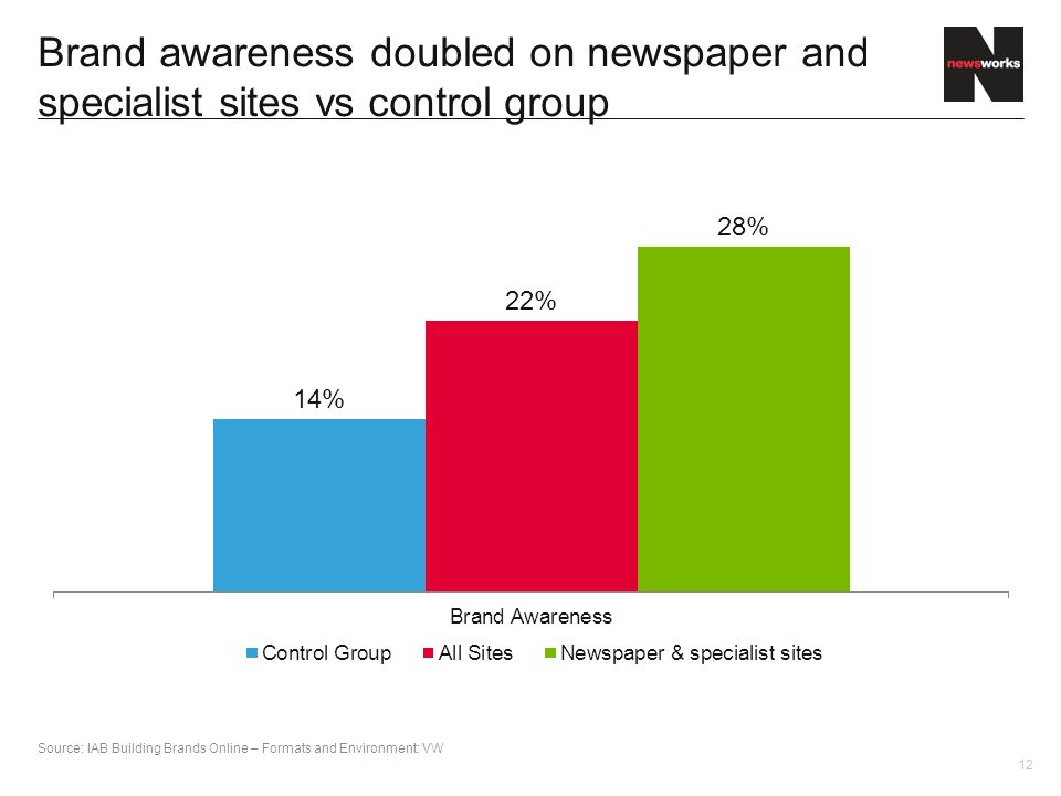 12 Brand awareness doubled on newspaper and specialist sites vs control group Source: IAB Building Brands Online – Formats and Environment: VW