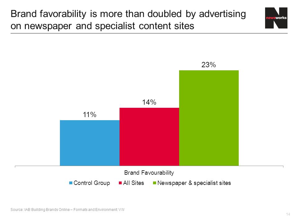 14 Brand favorability is more than doubled by advertising on newspaper and specialist content sites Source: IAB Building Brands Online – Formats and Environment: VW