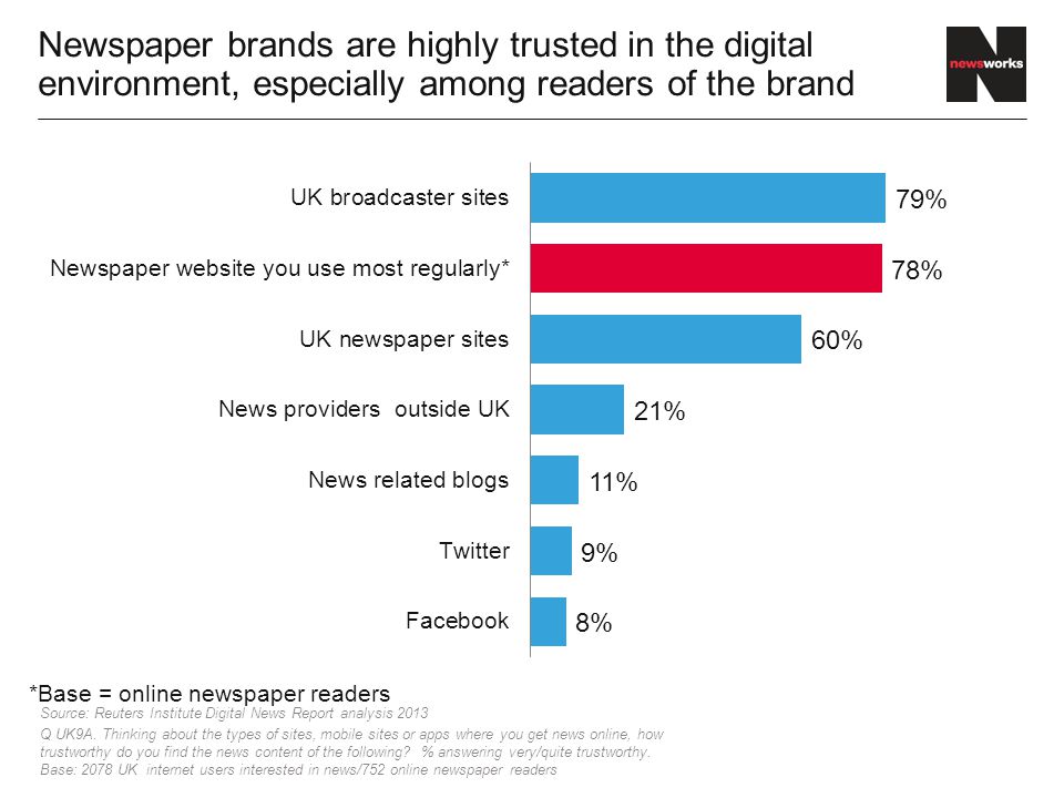 Newspaper brands are highly trusted in the digital environment, especially among readers of the brand Source: Reuters Institute Digital News Report analysis 2013 Q UK9A.