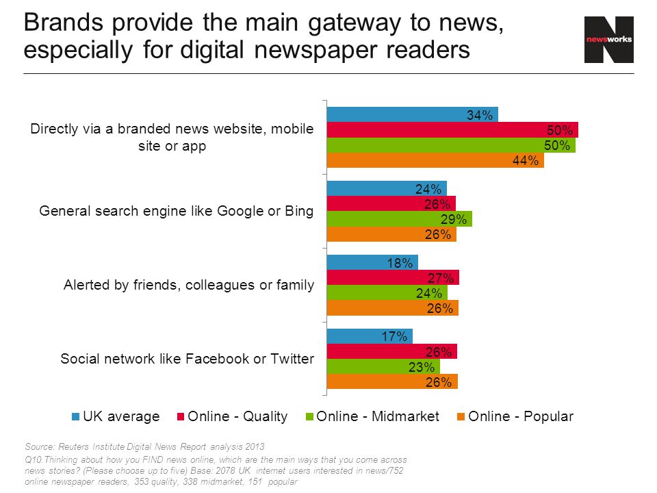 Brands provide the main gateway to news, especially for digital newspaper readers Source: Reuters Institute Digital News Report analysis 2013 Q10.Thinking about how you FIND news online, which are the main ways that you come across news stories.