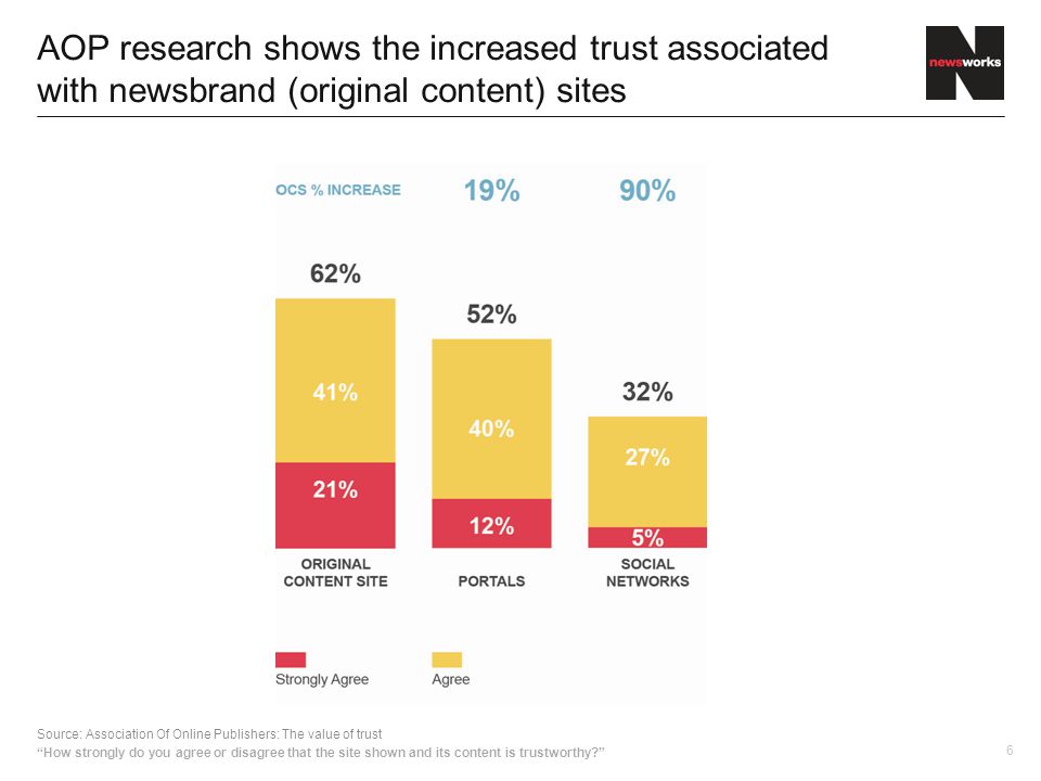 6 AOP research shows the increased trust associated with newsbrand (original content) sites Source: Association Of Online Publishers: The value of trust How strongly do you agree or disagree that the site shown and its content is trustworthy