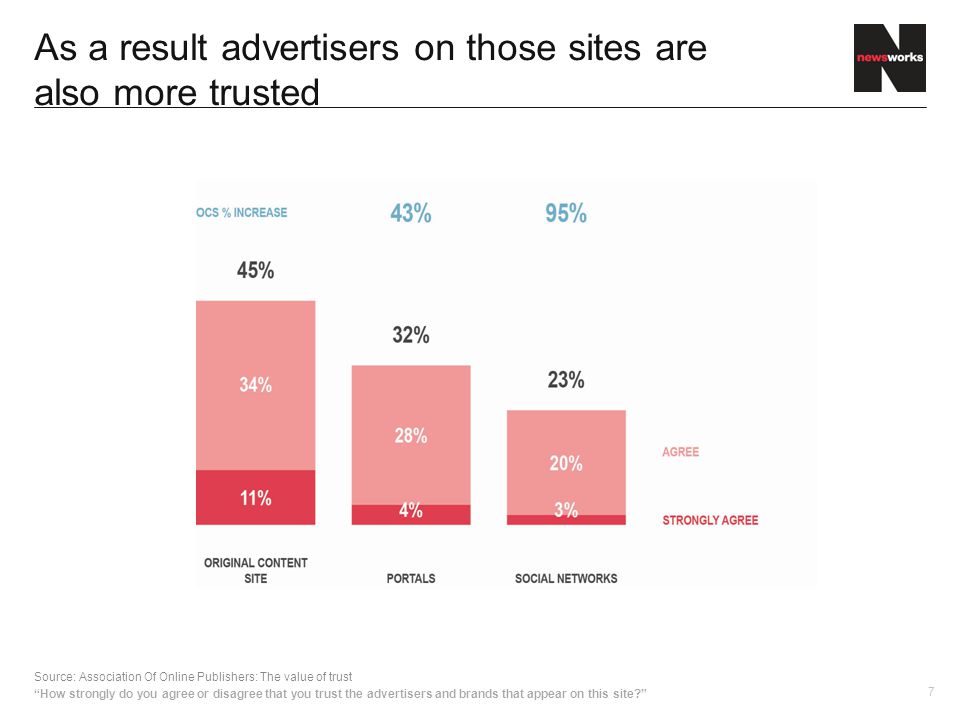 7 As a result advertisers on those sites are also more trusted Source: Association Of Online Publishers: The value of trust How strongly do you agree or disagree that you trust the advertisers and brands that appear on this site