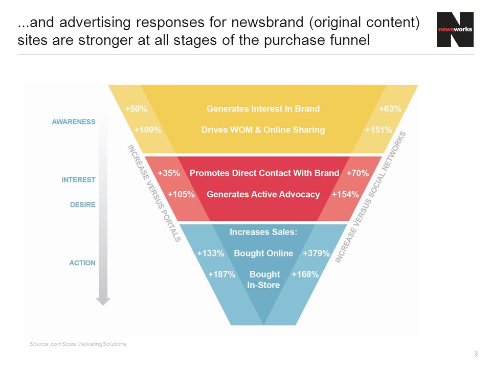 8...and advertising responses for newsbrand (original content) sites are stronger at all stages of the purchase funnel Source: comScore Marketing Solutions