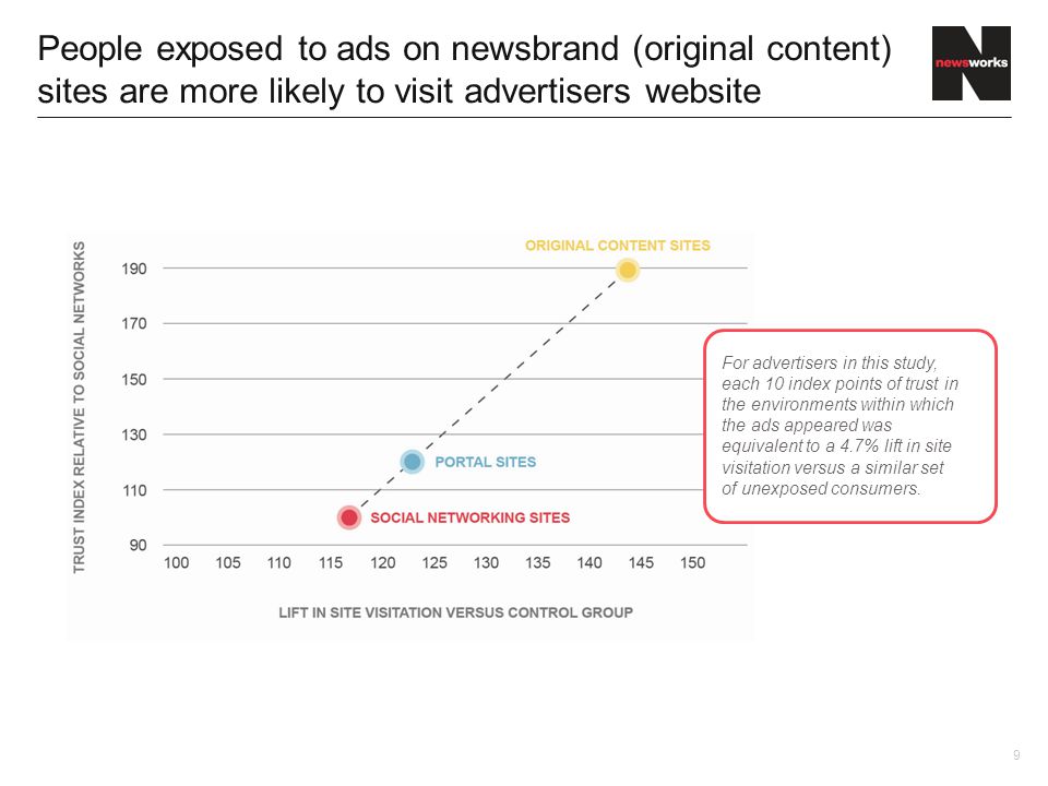 9 People exposed to ads on newsbrand (original content) sites are more likely to visit advertisers website For advertisers in this study, each 10 index points of trust in the environments within which the ads appeared was equivalent to a 4.7% lift in site visitation versus a similar set of unexposed consumers.